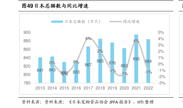咨询下各位日本总猫数与同比增速