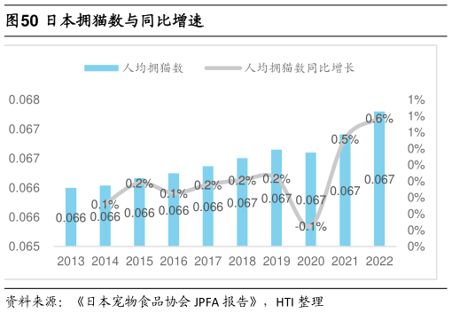 如何了解日本拥猫数与同比增速