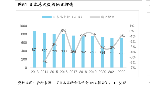 如何解释日本总犬数与同比增速