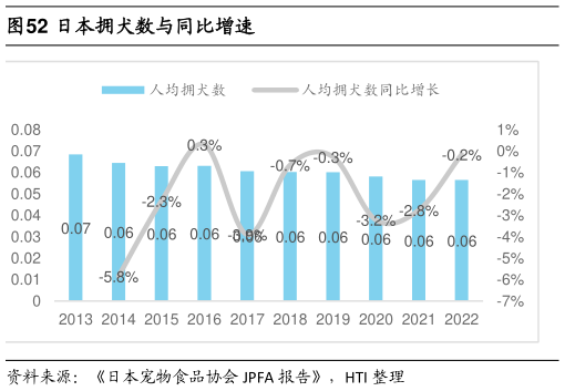 谁知道日本拥犬数与同比增速