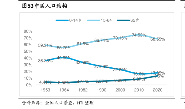 如何了解中国人口结构