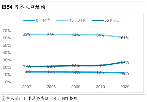 想关注一下日本人口结构