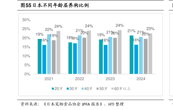 想关注一下日本不同年龄层养狗比例