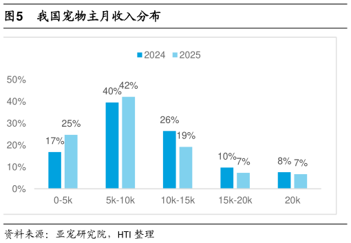 怎样理解我国宠物主月收入分布
