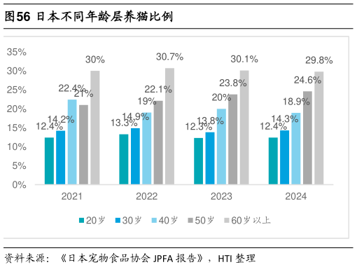 如何才能日本不同年龄层养猫比例