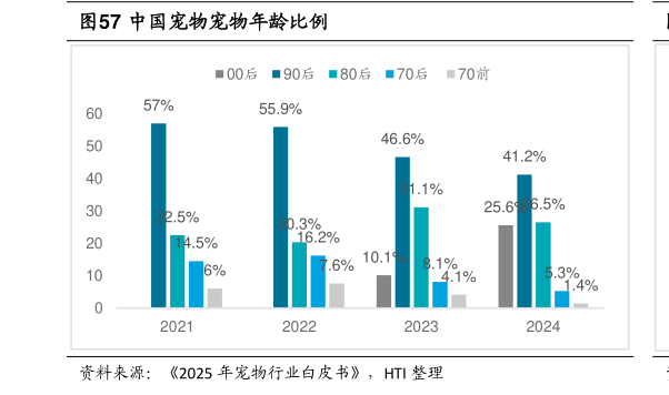 如何了解中国宠物宠物年龄比例