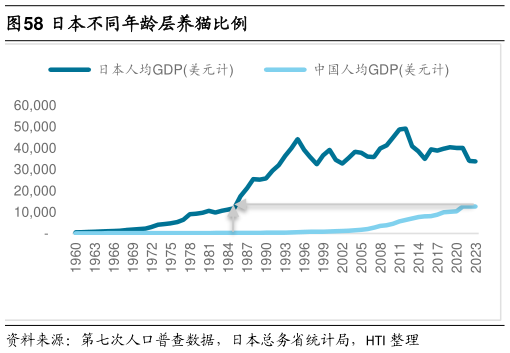 如何解释日本不同年龄层养猫比例