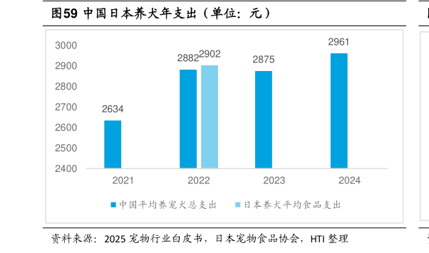 如何了解中国日本养犬年支出（单位：元）
