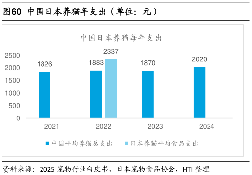 如何看待中国日本养猫年支出（单位：元）