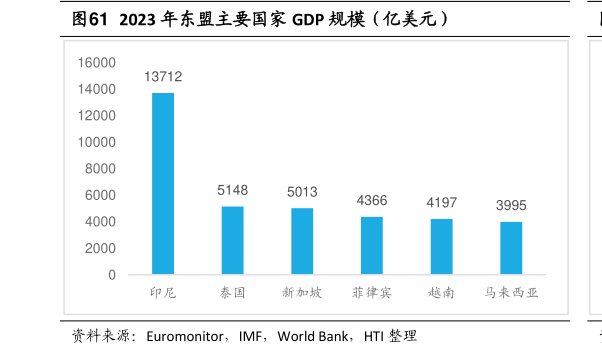如何才能2023 年东盟主要国家 GDP 规模（亿美元）