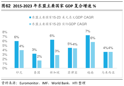 你知道2015-2023 年东盟主要国家 GDP 复合增速 %