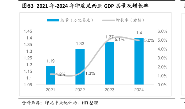 如何了解2021 年-2024 年印度尼西亚 GDP 总量及增长率
