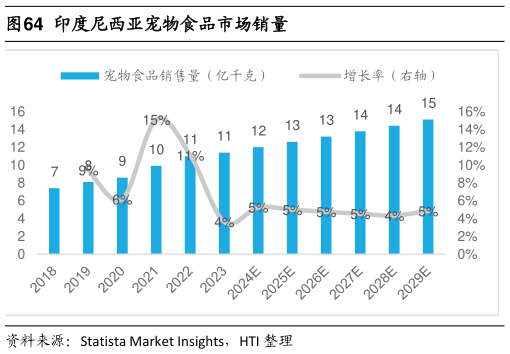 咨询大家印度尼西亚宠物食品市场销量