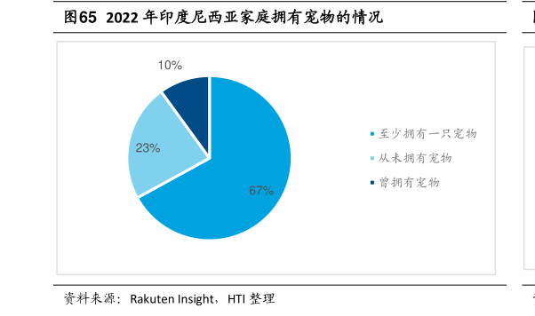 如何了解2022 年印度尼西亚家庭拥有宠物的情况