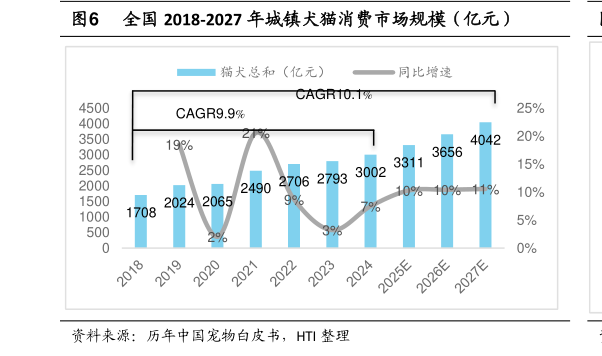 各位网友请教一下全国 2018-2027 年城镇犬猫消费市场规模（亿元）