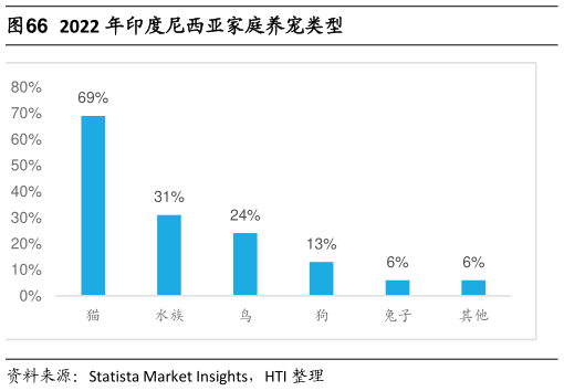 你知道2022 年印度尼西亚家庭养宠类型