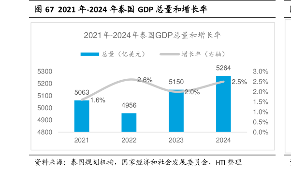 咨询下各位2021 年-2024 年泰国 GDP 总量和增长率