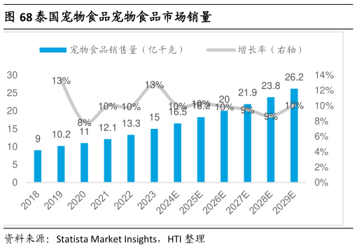如何解释泰国宠物食品宠物食品市场销量