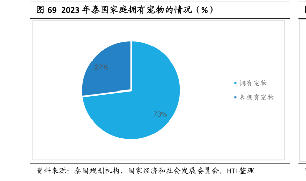 如何了解2023 年泰国家庭拥有宠物的情况（%）