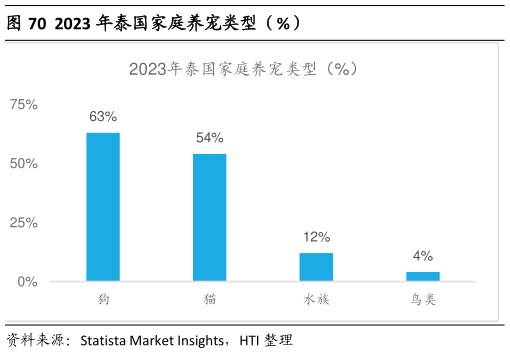 想关注一下2023 年泰国家庭养宠类型（%）