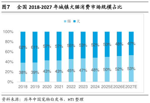 如何看待全国 2018-2027 年城镇犬猫消费市场规模占比