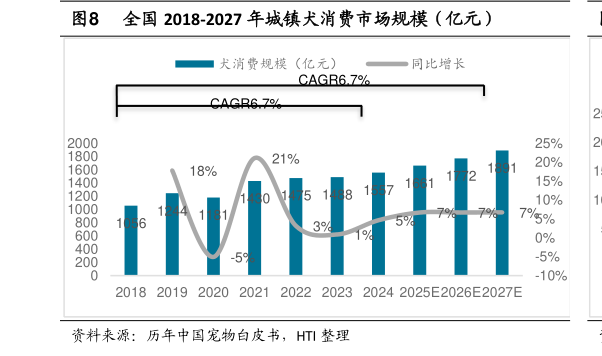 我想了解一下全国 2018-2027 年城镇犬消费市场规模（亿元）