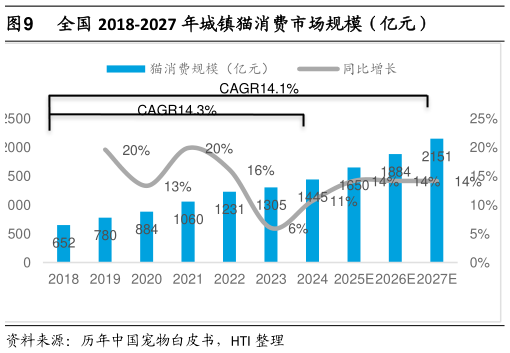 请问一下全国 2018-2027 年城镇猫消费市场规模（亿元）