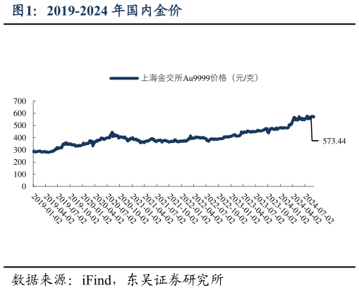 我想了解一下2019-2024 年国内金价?