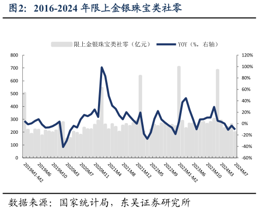 我想了解一下2016-2024 年限上金银珠宝类社零?