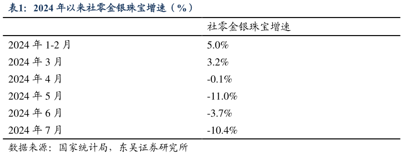 咨询下各位2024 年以来社零金银珠宝增速（%）?