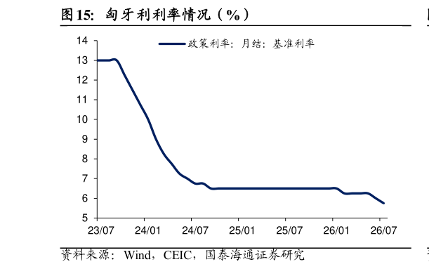 谁能回答匈牙利利率情况（%）