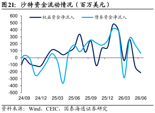 请问一下沙特资金流动情况（百万美元）