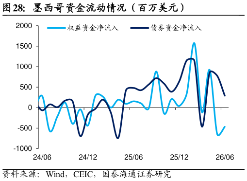 如何了解墨西哥资金流动情况（百万美元）