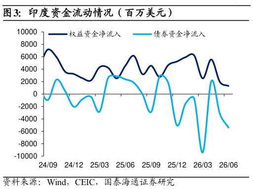 想关注一下印度资金流动情况（百万美元）