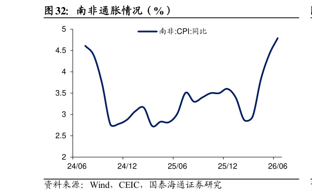 请问一下南非通胀情况（%）