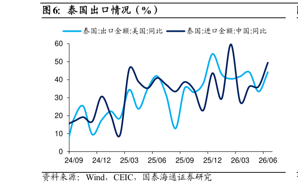 如何解释泰国出口情况（%）