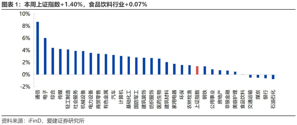 怎样理解本周上证指数1.40%，食品饮料行业0.07%?