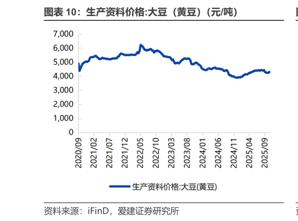 我想了解一下生产资料价格:大豆（黄豆）（元吨）?