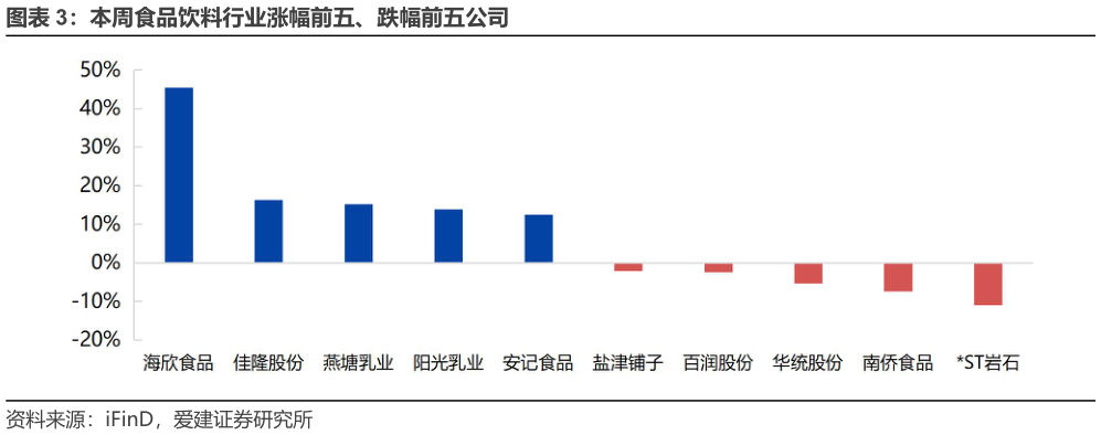 如何了解本周食品饮料行业涨幅前五、跌幅前五公司?