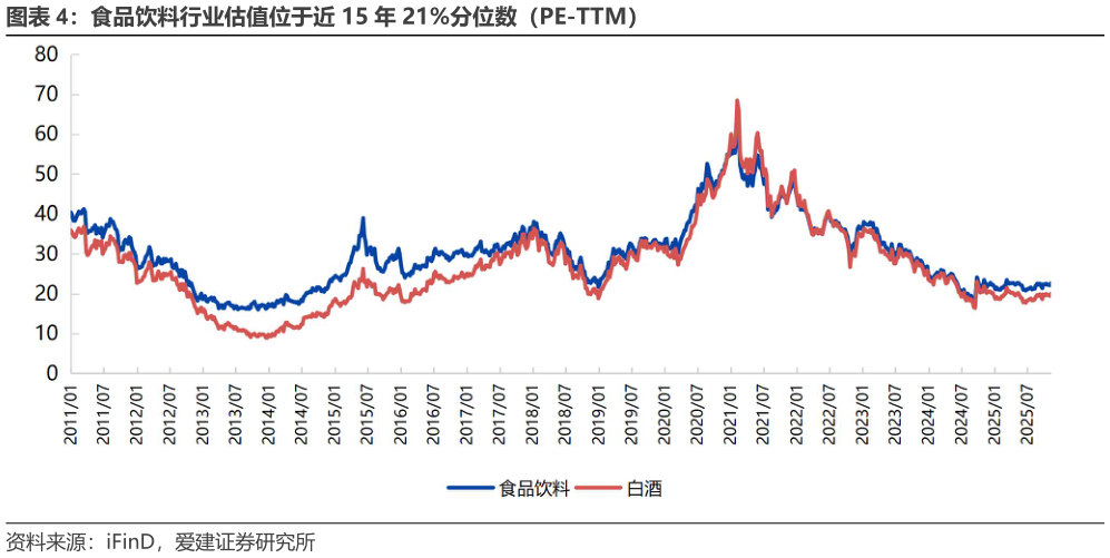 怎样理解食品饮料行业估值位于近 15 年 21%分位数（PE-TTM）?