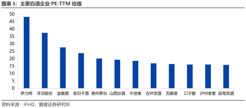 想关注一下主要白酒企业 PE-TTM 估值?