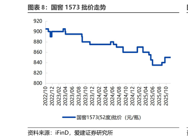 请问一下国窖 1573 批价走势?