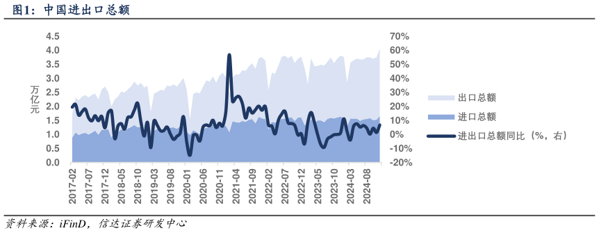 如何解释中国进出口总额