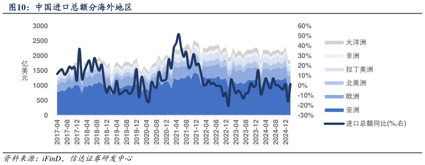 各位网友请教一下中国进口总额分海外地区