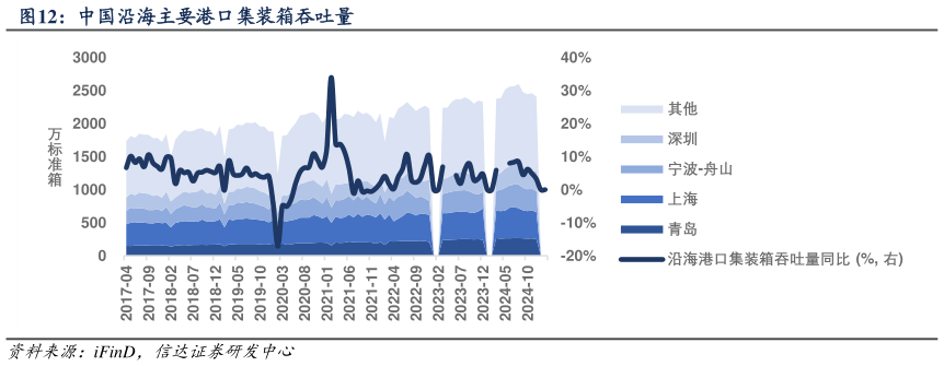 谁能回答中国沿海主要港口集装箱吞吐量