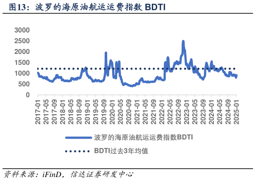 如何了解波罗的海原油航运运费指数 BDTI