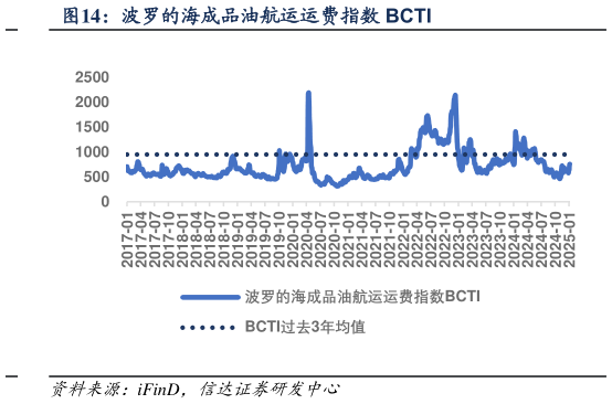 咨询大家波罗的海成品油航运运费指数 BCTI