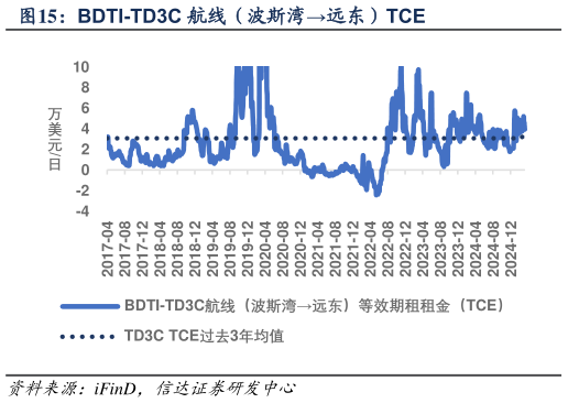 一起讨论下BDTI-TD3C 航线（波斯湾远东）TCE