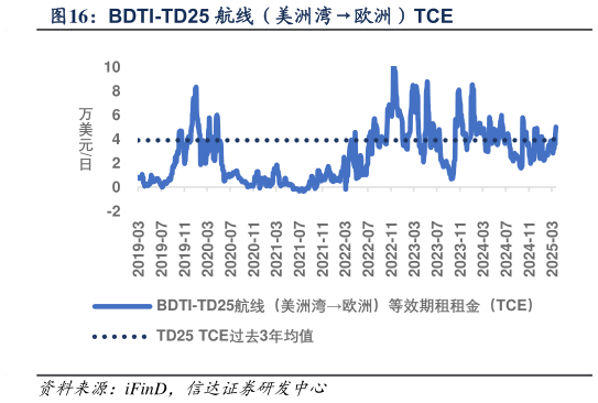 咨询大家BDTI-TD25 航线（美洲湾欧洲）TCE