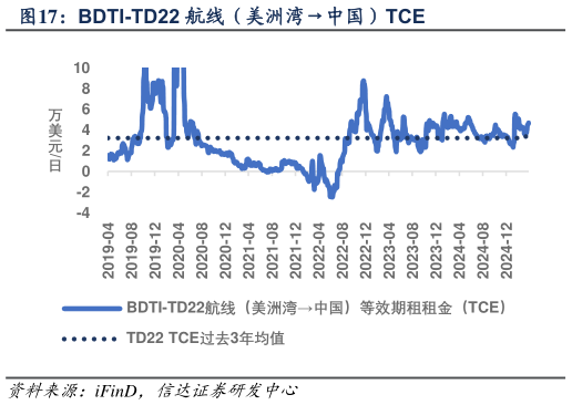 一起讨论下BDTI-TD22 航线（美洲湾中国）TCE